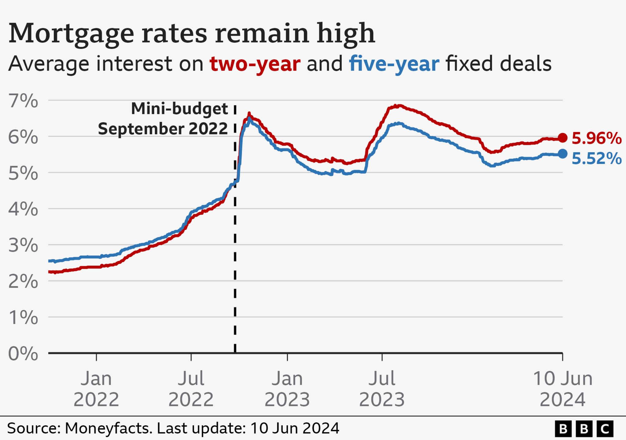 Line graph showing the average interest rate on two and five-year fixed rate mortgages, showing the jump in rates in September 2022 and how rates have been rising recently back towards 6%