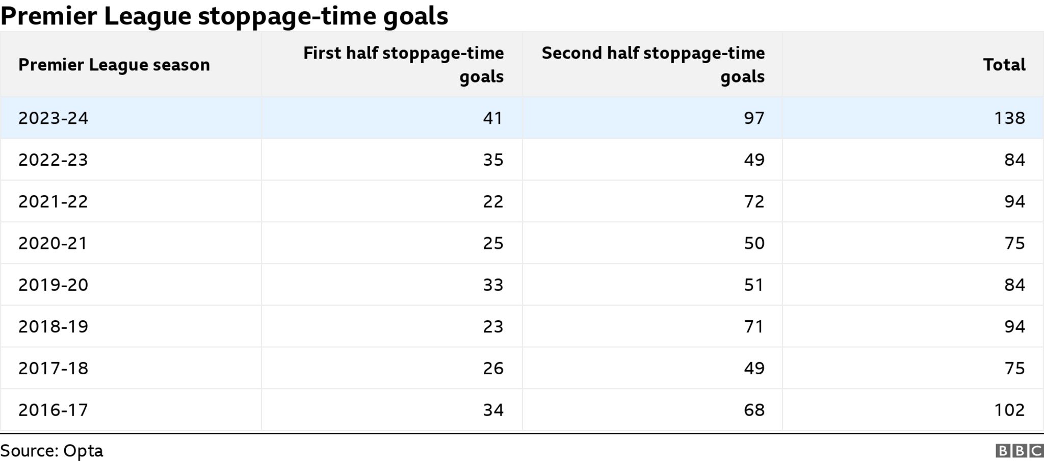  Premier League stoppage time goals table