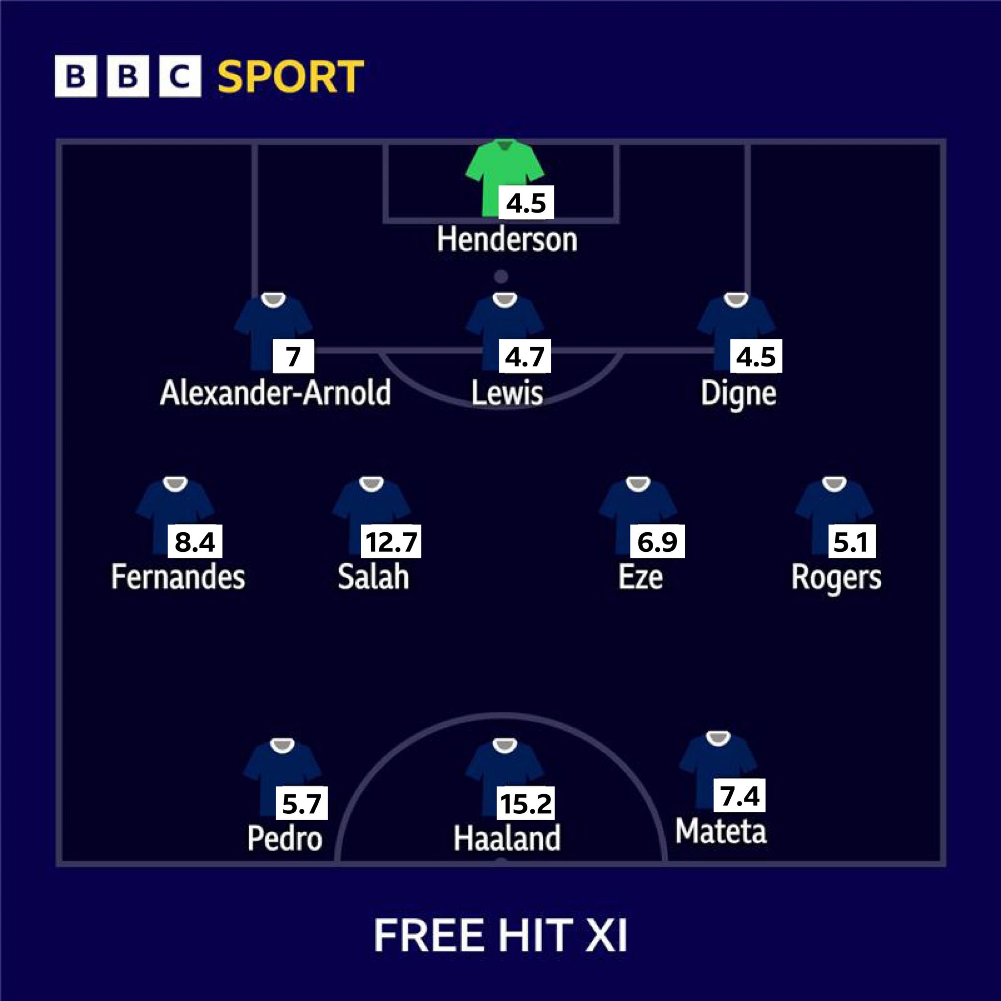 BBC Sport's FPL team of the week