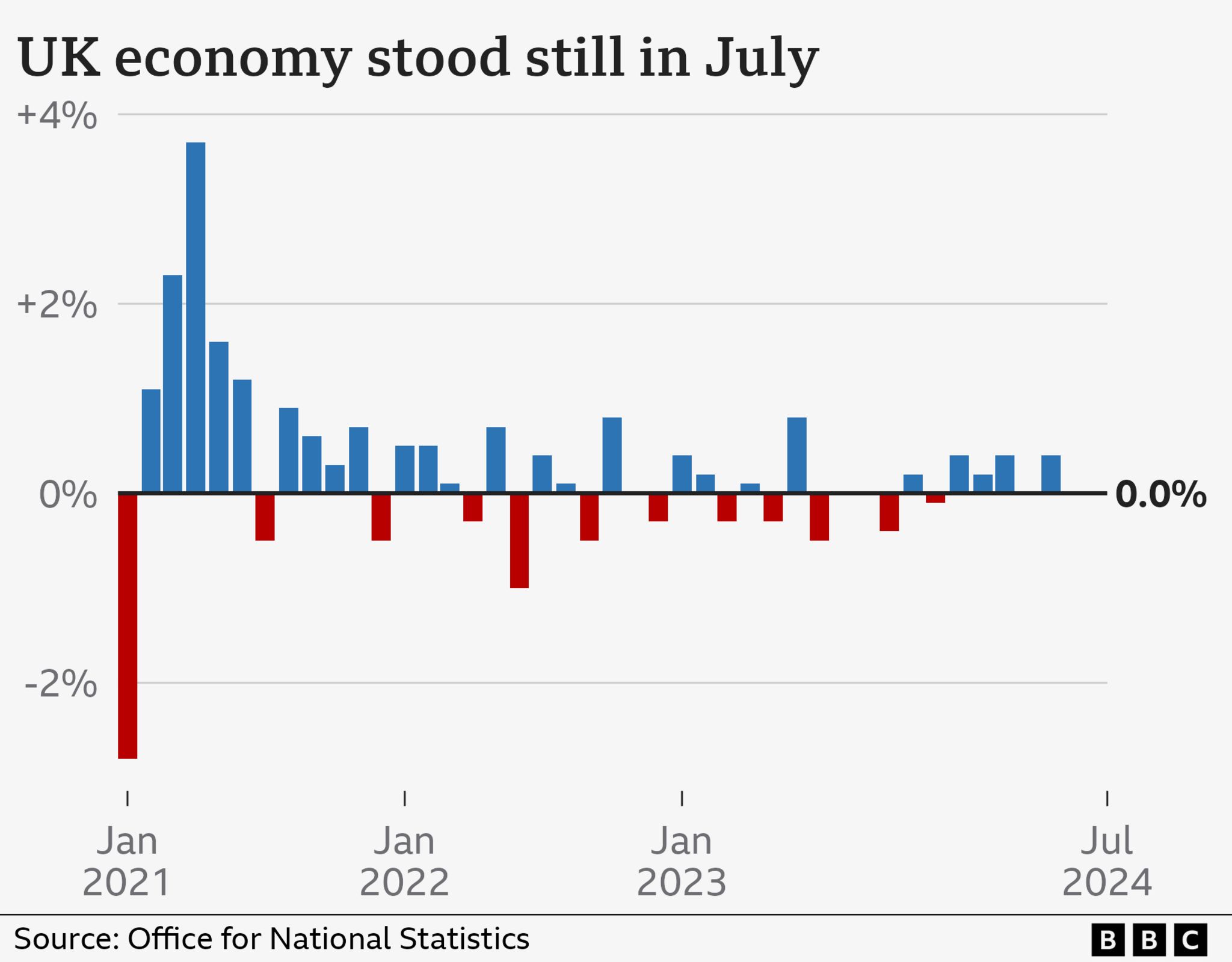 Chart showing ONS stats for GDP growth from 2021 to 2024