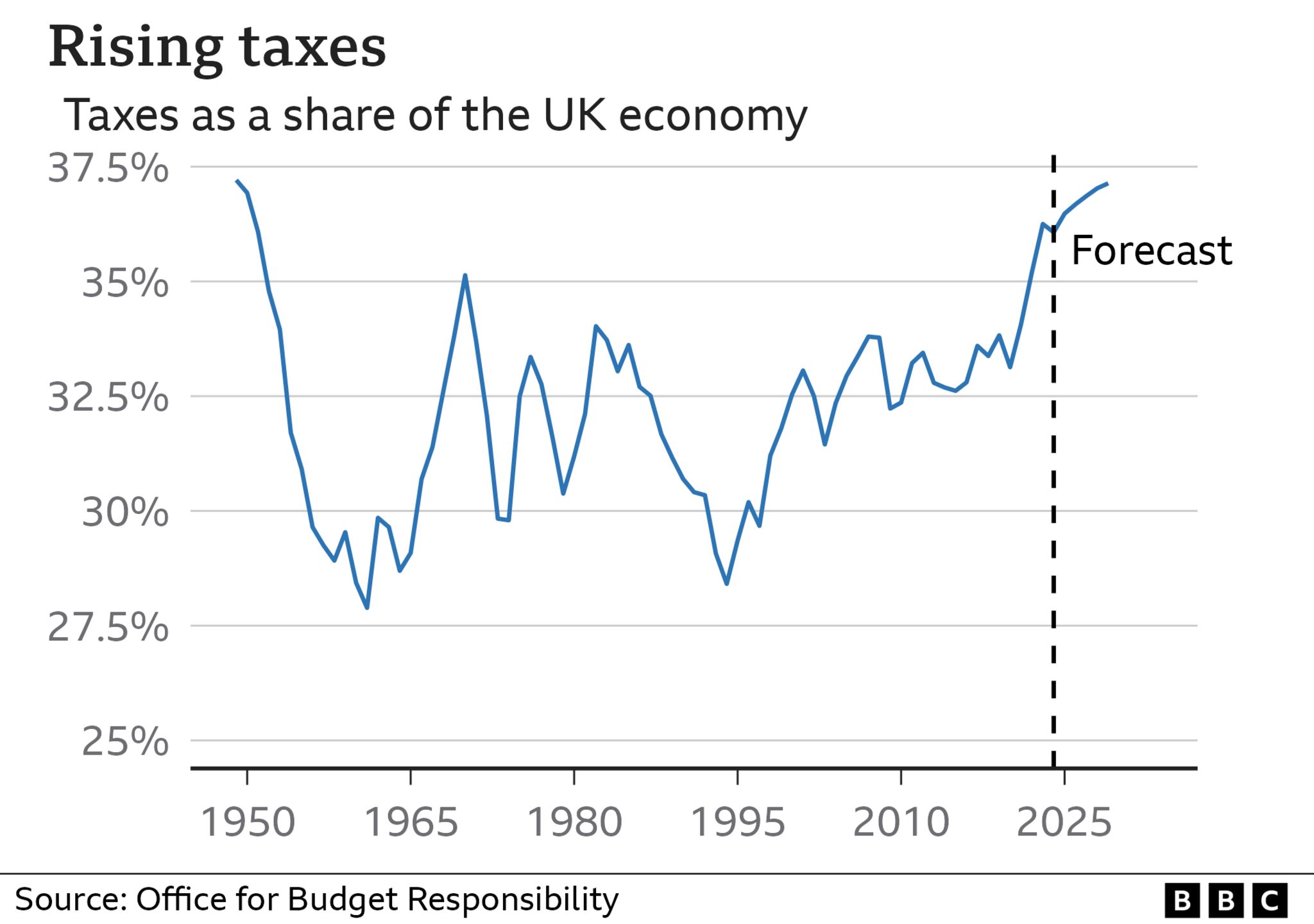 Chart showing the total level of taxes raised as a proportion of GDP since 1948. It's on track to be the highest rate since records began.