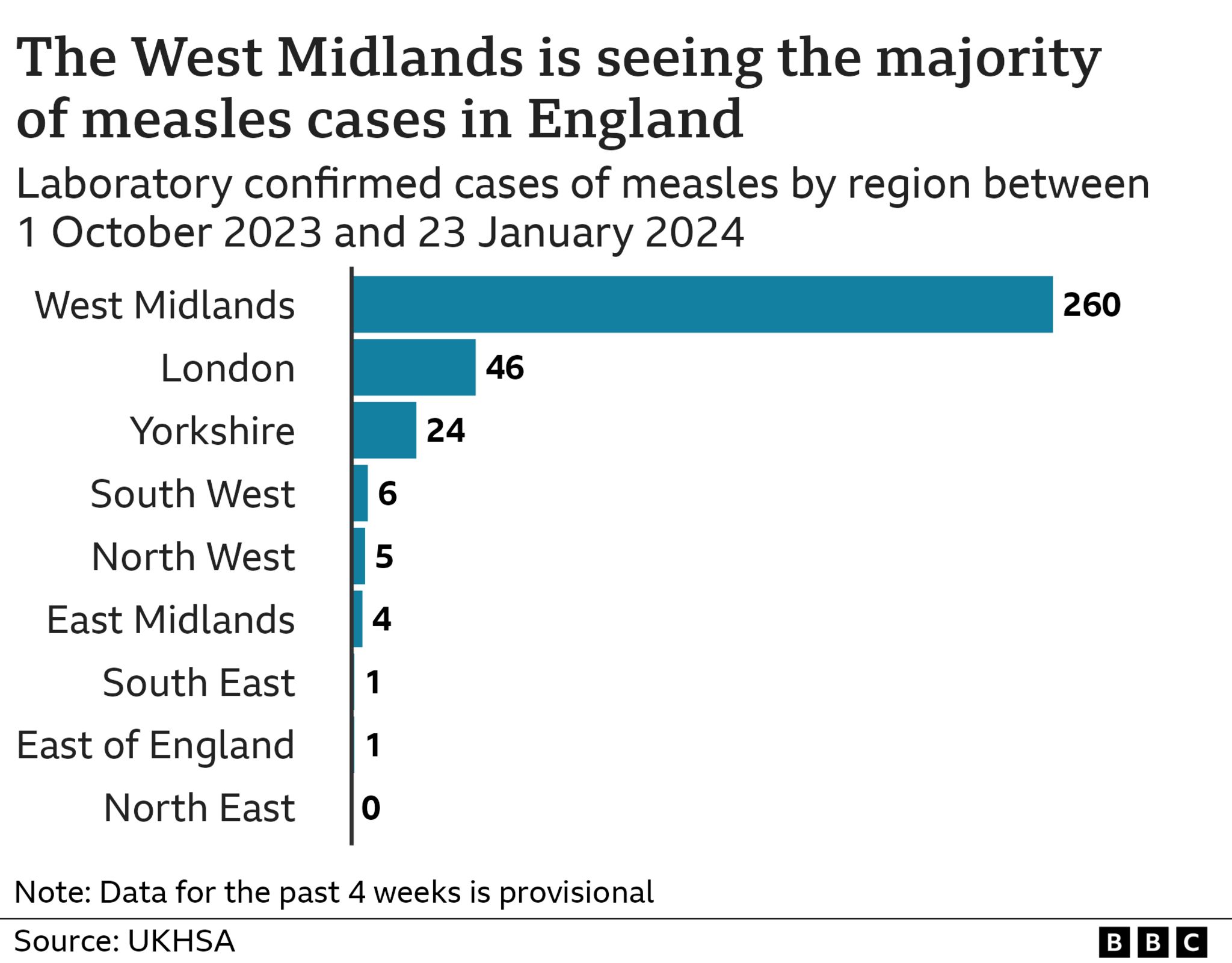 Bar chart showing the number of measles cases per region