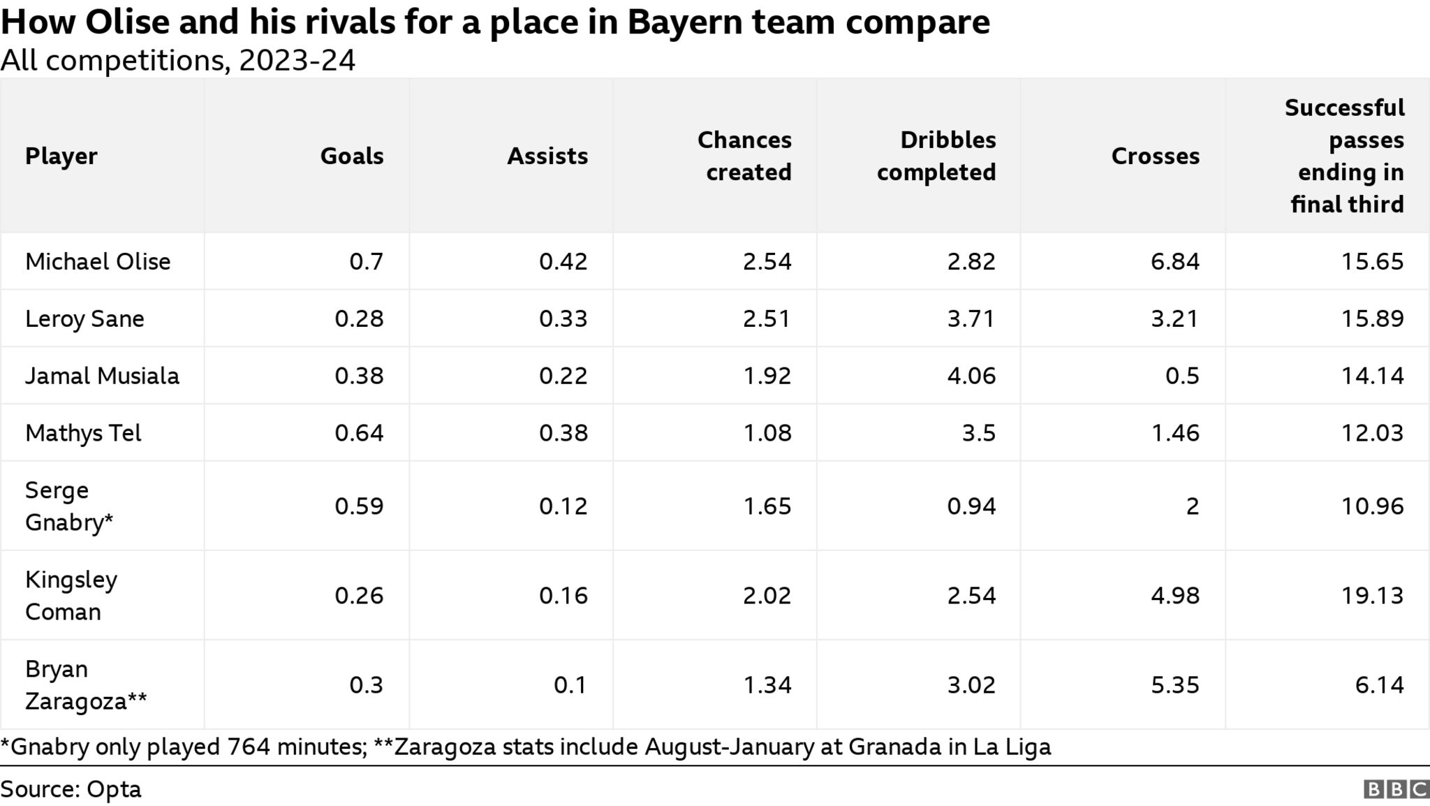 A table comparing Michael Olise's 2023-24 stats to other Bayern wingers