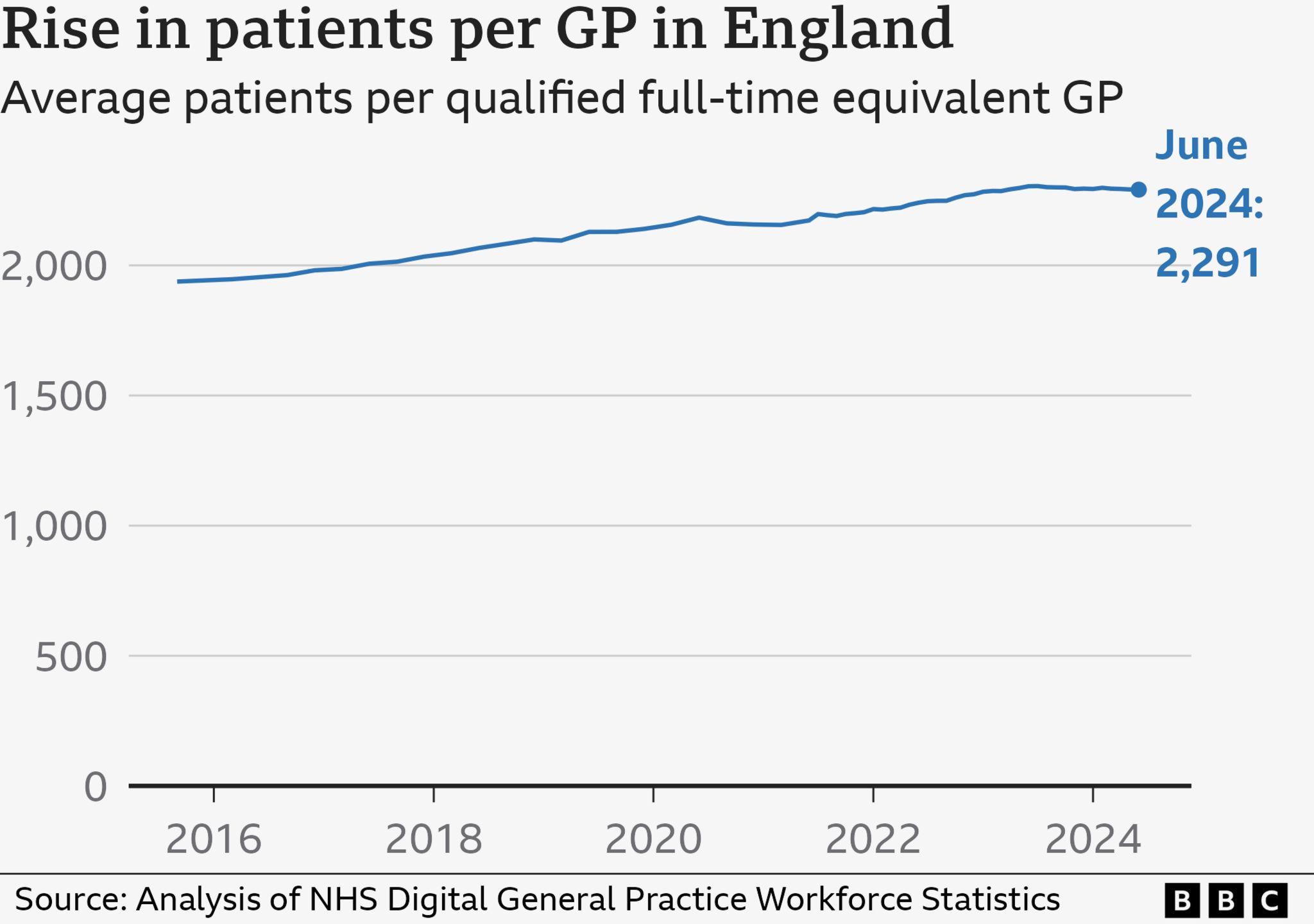 Chart showing patients per GP