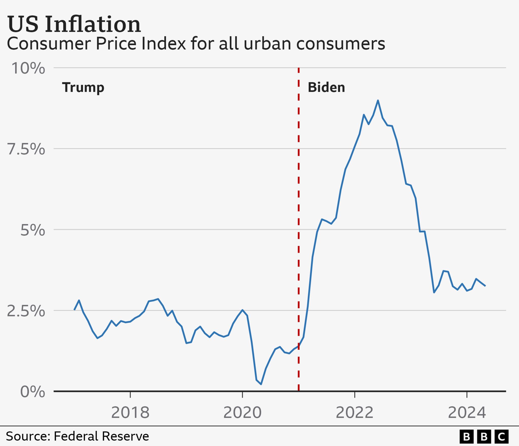 Graphic showing inflation over time