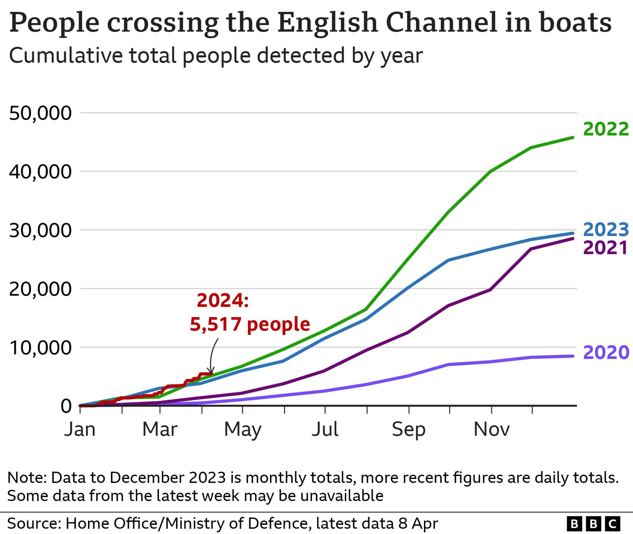 Chart showing small boat crossings 2020-2024
