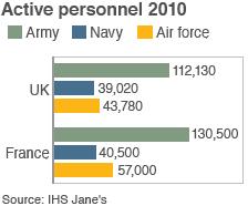 Graph showing size of defence forces