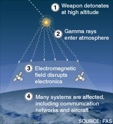 Graphic showing high-altitude electromagnetic pulses