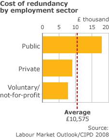 Graph showing cost of redundancies