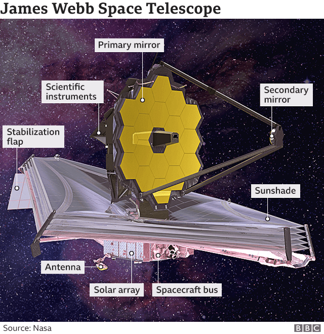James Webb Space Telescope's golden mirror in final test BBC News