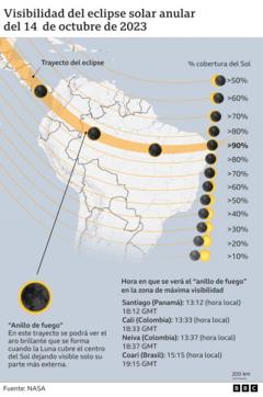 Eclipse solar anular del 14 de octubre de 2023