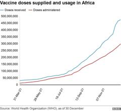 Covid-19 Vaccinations: African Nations Miss WHO Target - BBC News