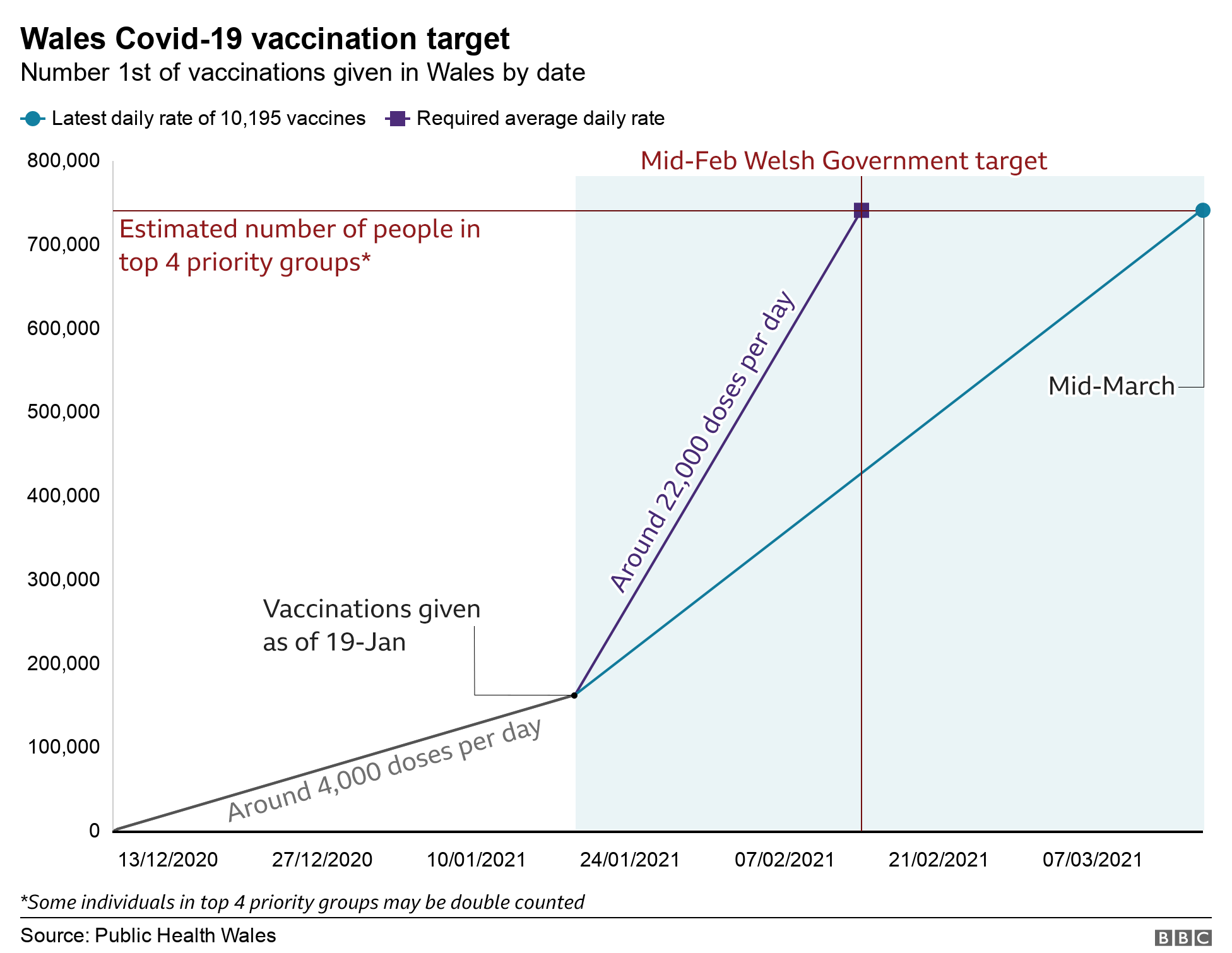 Covid vaccine 'delivered with increasing urgency' in Wales BBC News