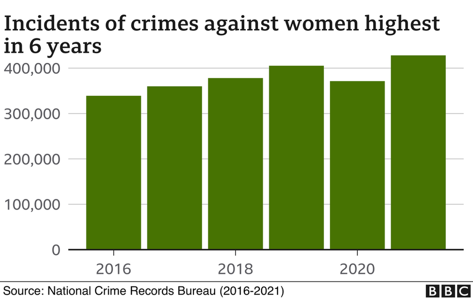 Rising crimes against Indian women in five charts BBC News