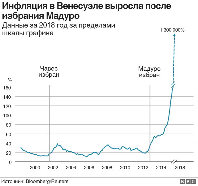 Рост инфляции в Венесуэле