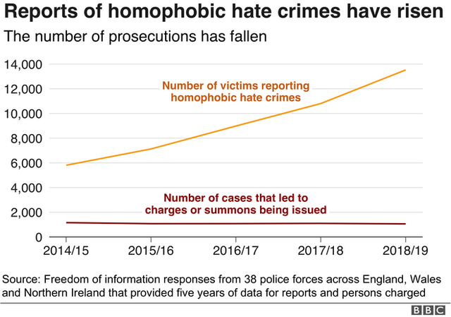 Homophobic Hate Crime Charges Fall As Reports Soar BBC News
