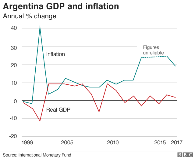 Argentina the crisis in six charts BBC News