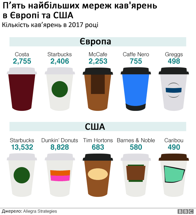 Мережі кав'ярень