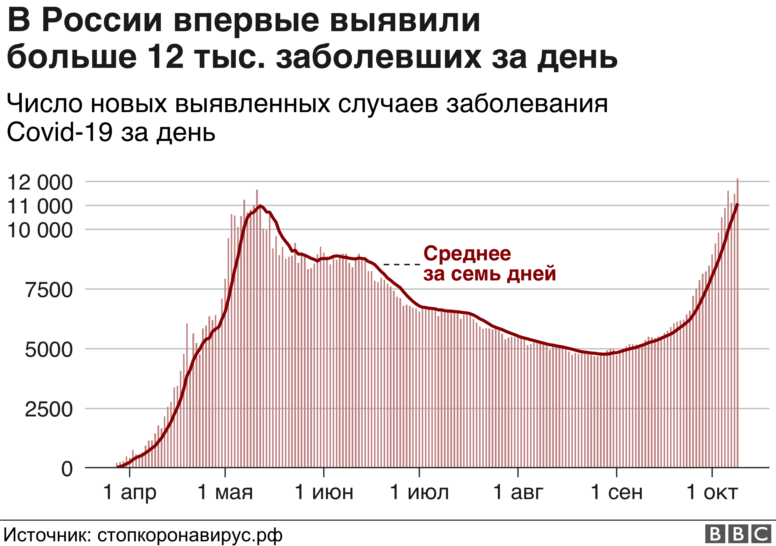 Статистика коронавируса по дням. График роста заболеваемости коронавирусом в России. График заболеваемости коронавирусом. Графики заболеваемости коронавирусом в России. Коронавирус графики.