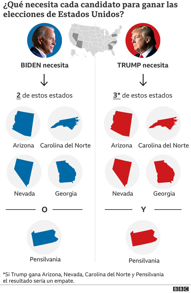 Resultados Trump vs. Biden Quién va ganando las elecciones