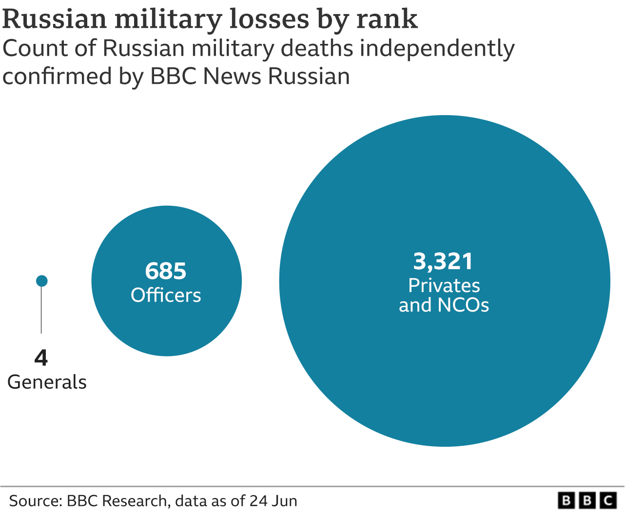 War in Ukraine Can we say how many people have died? BBC News