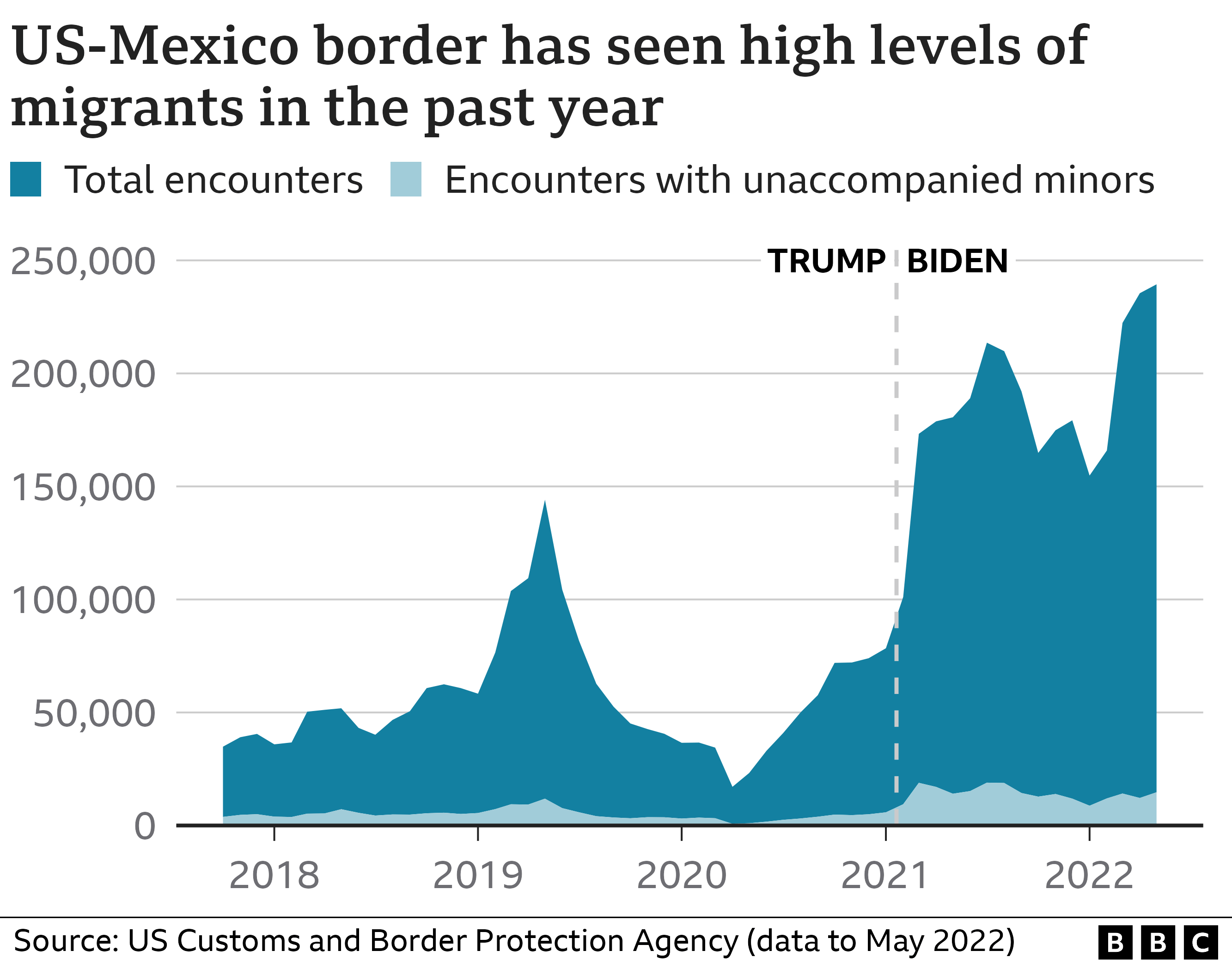The US border crisis in four graphs BBC News