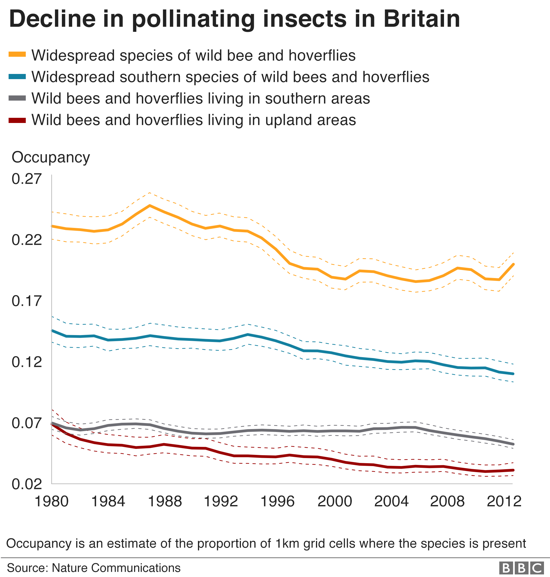 Bees Many British pollinating insects in decline, study shows BBC News