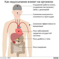 Схема: влияние недосыпания на организм