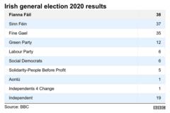 Irish General Election: Sinn Féin Celebrate Historic Result - BBC News