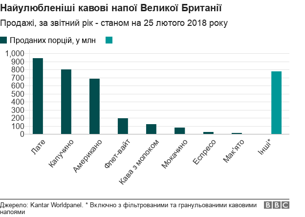 Кава у Великій Британії