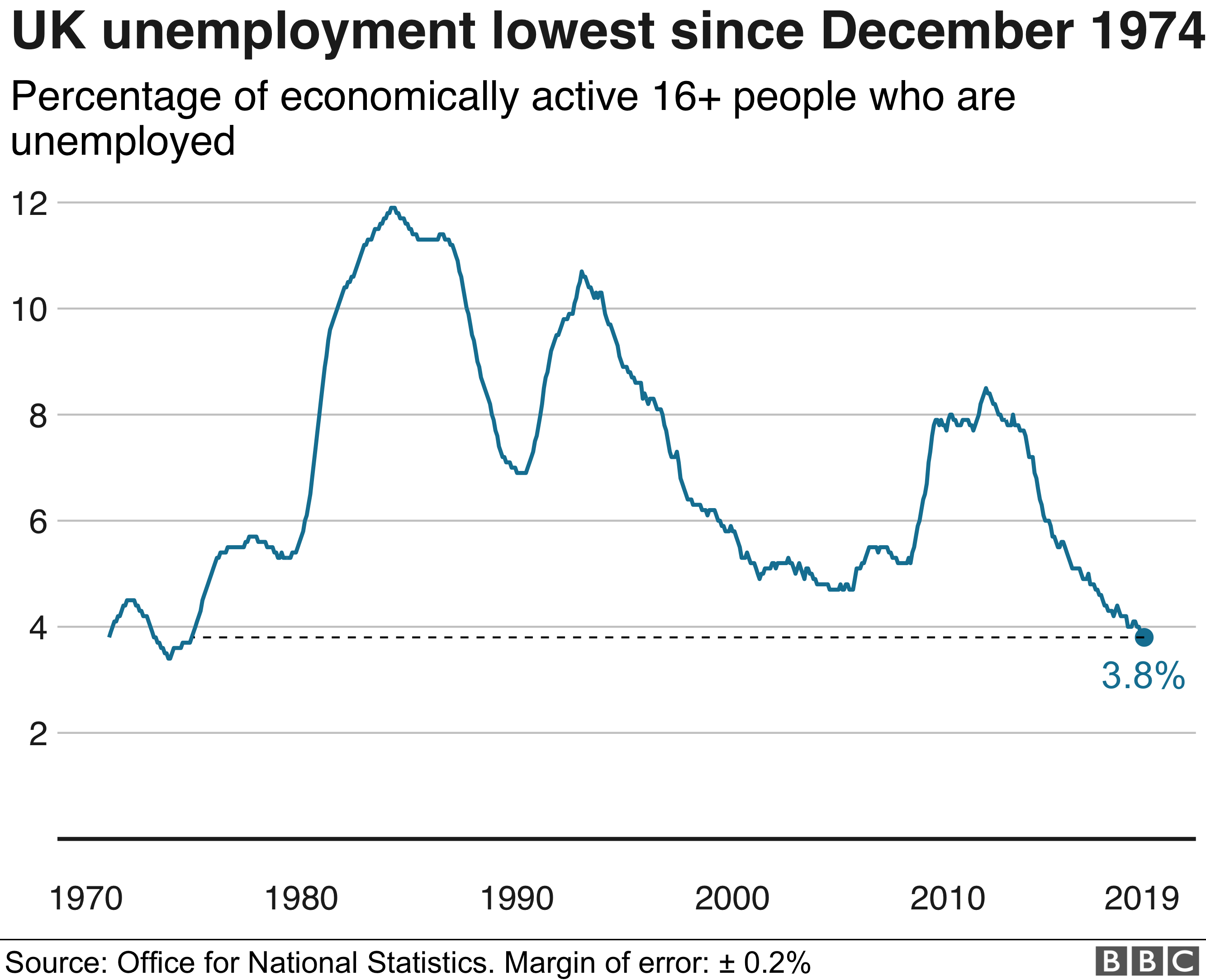 Female unemployment rate lowest since 1971 BBC News