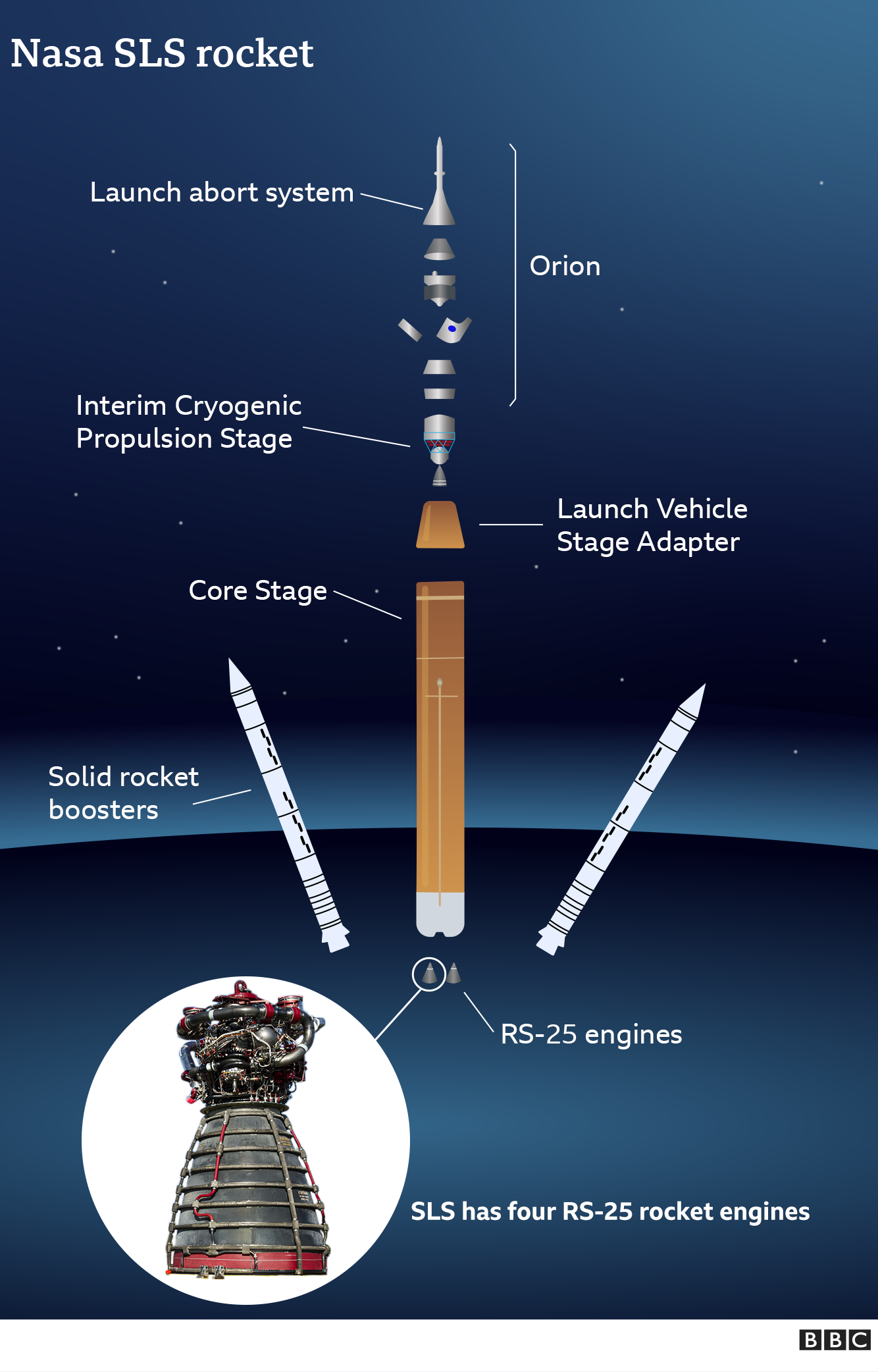 Nasa's giant SLS rocket A guide BBC News