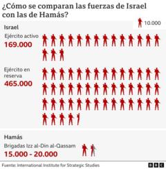 Gráfico que compara tropas de Hamás e Israel