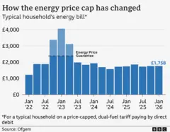 What's happening with gas and electricity prices? 4 A bar chart showing the energy price cap for a typical household on a price-capped, dual-fuel tariff paying by direct debit, from January 2022 to January 2026. The figure was £1,216 based on typical usage in January 2022. This rose to a high of £4,059 in January 2023, although the Energy Price Guarantee limited bills to £2,380 for a typical household between October 2022 and June 2023. Bills dropped £1,568 in July 2024, before rising slightly to £1,717 in October, £1,738 in January 2025, £1,849 a year from April, £1,720 from July, and £1,755 from October. From January 2026, the figure will be £1,758.