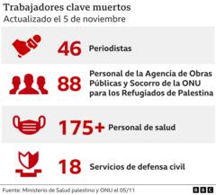 Cifras de trabajadores clave que han muerto en Gaza por los ataques de Israel