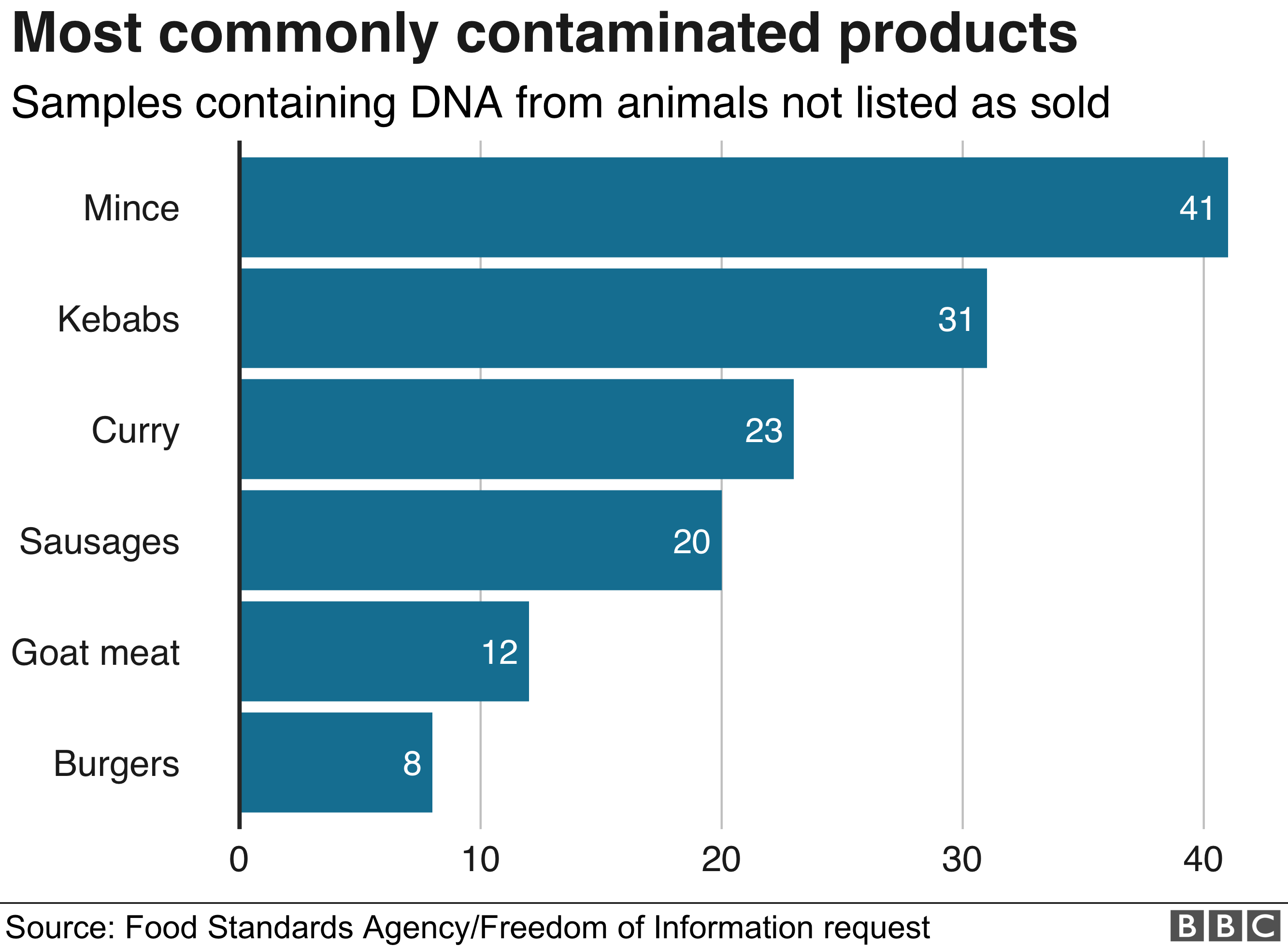 Meat testing A fifth of samples reveal unspecified animals' DNA BBC News