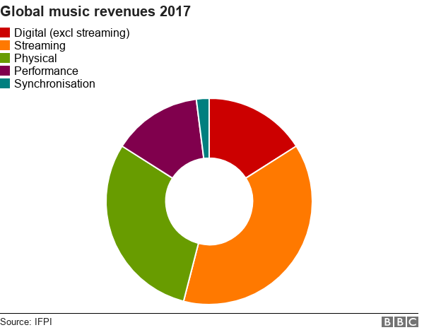 Streaming is music's biggest money-maker - BBC News