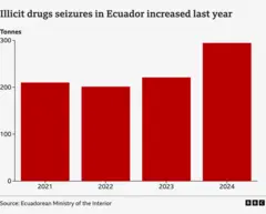 BBC schedule that shows the growth of prohibited drug attacks in Ecuador from 2021 to 2024