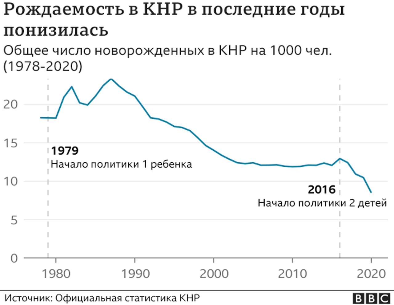 На рисунке точками показан прирост населения китая в период