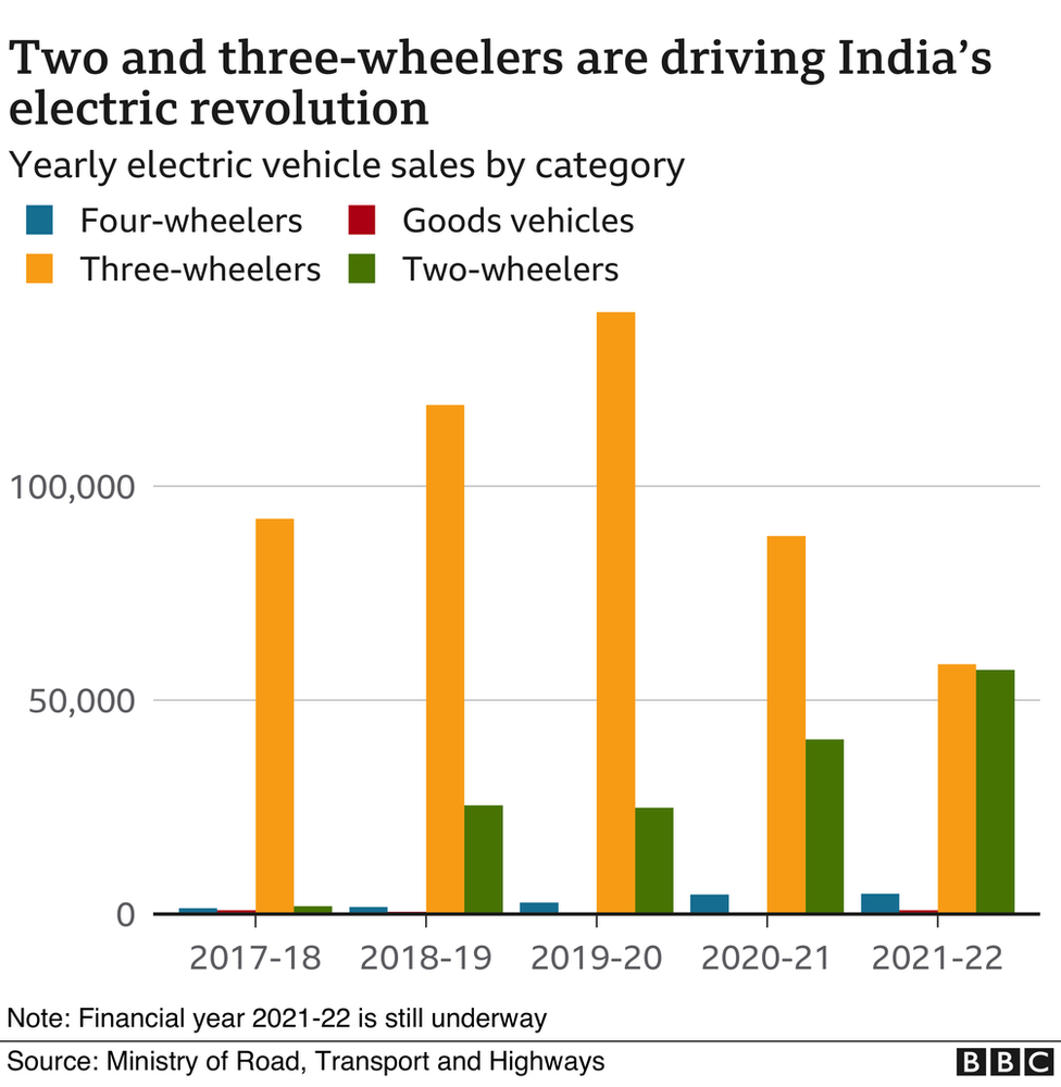The bumpy road to India's electric car dreams BBC News