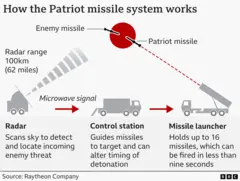 Graphic explaining how the Patriot missile system works. The sequence is as follows: Radar scans sky to detect and locate incoming enemy threat, control station guides missiles to target and can alter timing of detonation, missile launcher holds up to 16 missiles, which can be fired in less than nine seconds. Source: Raytheon Company