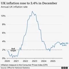 A line chart titled 'UK inflation rises to 3.4% in December', shows the annual inflation rate of the UK Consumer Price Index from January 2020 to December 2025. Inflation stood at 1.8% as of January 2020. It then fell near 0% in late 2020 before rising rapidly, reaching a high of 11.1% in October 2022. It fell to a low of 1.7% in September 2024 before rising again. Prices rose 3.4% through December 2025, up from 3.2% last month.