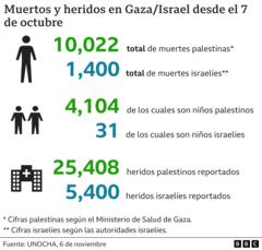 Gráfico que muestra el número de muertos y heridos que ha dejado el conflicto desde el 7 de octubre