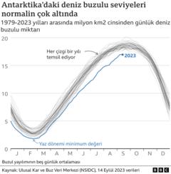 Antarktika'daki deniz buzulu seviyeleri