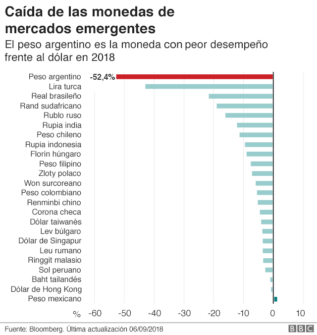 6 gráficos para entender la crisis económica en Argentina BBC News Mundo