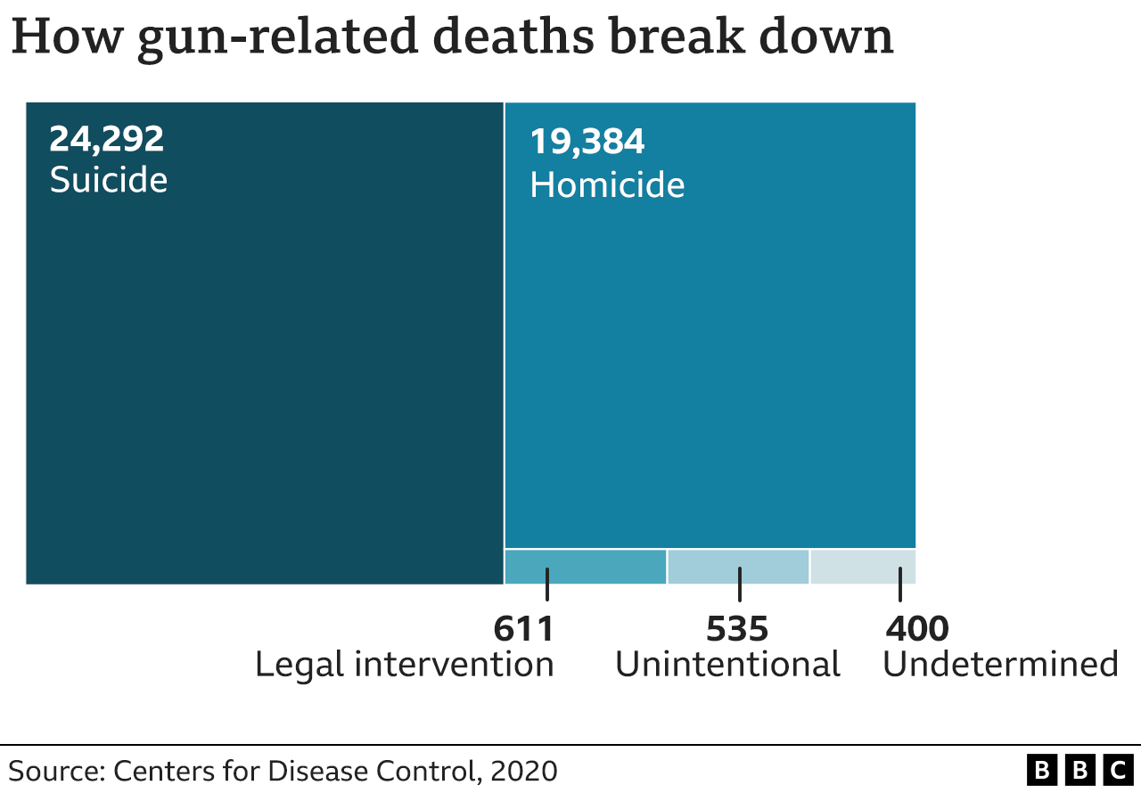 Gun violence in US and what the statistics tell us BBC News