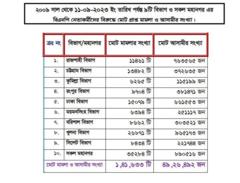 এ তথ্য বিএনপি থেকে পাওয়া