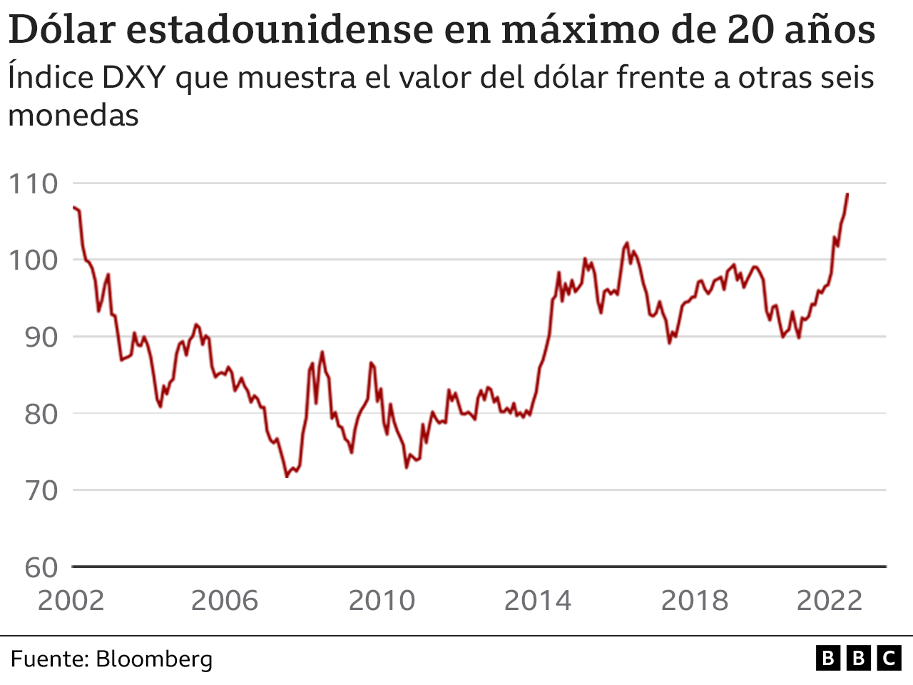 3 claves para entender la histórica fortaleza del dólar y qué