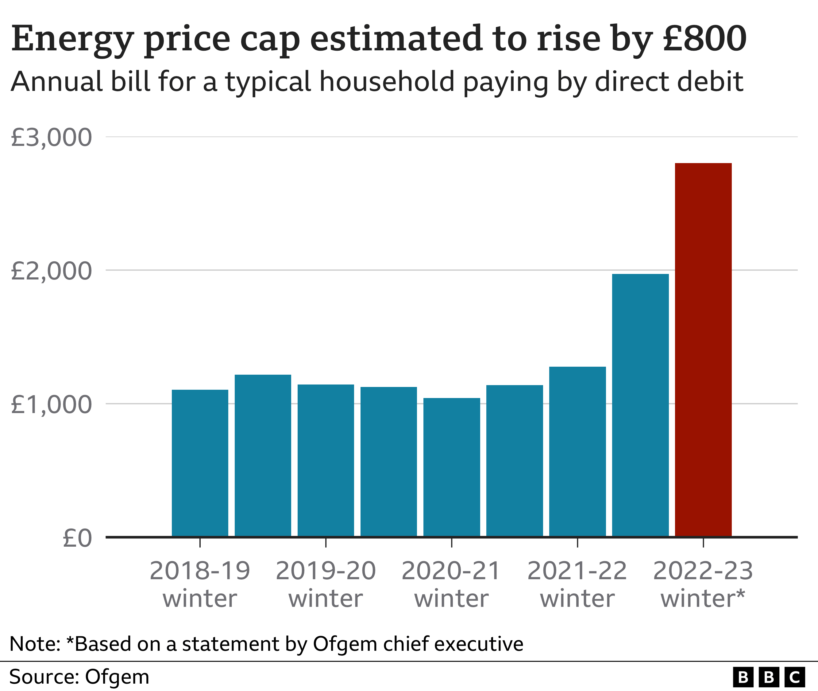Energy price cap Typical energy bill set to rise by £800 a year in
