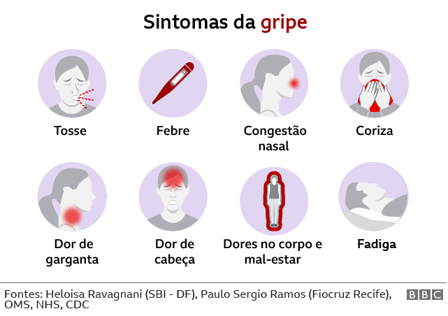 Gripe, resfriado, covid-19 ou dengue: entenda diferenças e sintomas ...